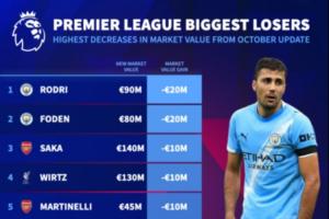 曼城亿元先生-2！罗德里、福登身价同跌2000万，都跌至亿元以下