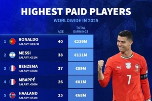 2025年球员收入排名：C罗2.39亿欧居首，梅西1.11亿欧次席