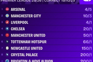 火热出炉！英超夺冠赔率：阿森纳断层第一！利物浦第三 曼联第五