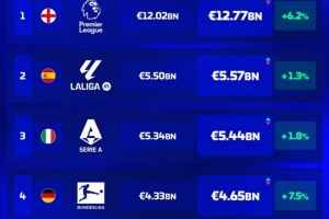 五大联赛球队总身价榜：英超遥遥领先，西甲次席，意甲第三