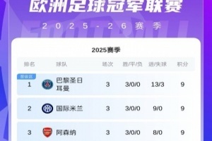 ⚔️欧冠第3轮首日积分榜：巴黎、国米、阿森纳9分占据前3！