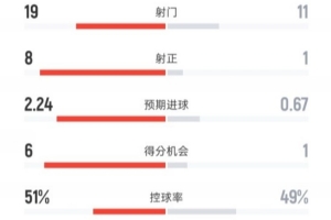 大胜！阿森纳4-0马竞全场：射门19-11，射正8-1，控球率51%-49%