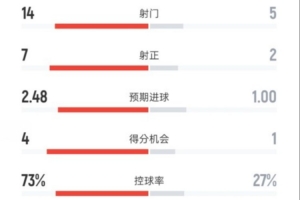 巴萨6-1奥林匹亚科斯数据：射门14-5，射正7-2，控球率73%-27%