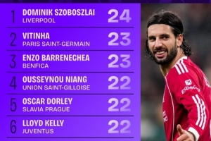 本赛季欧冠赢得控球权榜：索博斯洛伊24次第一，维蒂尼亚23次第二