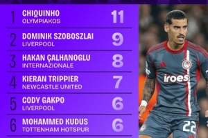 本赛季欧冠精准传中榜：奇奎尼奥11次第一，索博斯洛伊9次第二