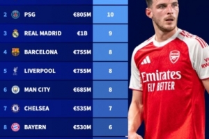 俱乐部全球身价前100球员数量排行：阿森纳、巴黎各10人并列榜首