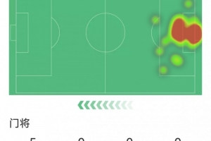 尽力局！尤文门将迪格雷戈里奥本场贡献8次扑救，评分7.8分