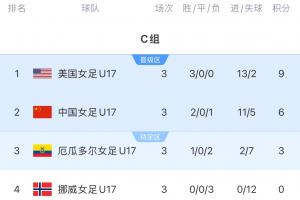 U17女子世界杯C组最终积分榜：中国队2胜1负6分小组第二晋级16强