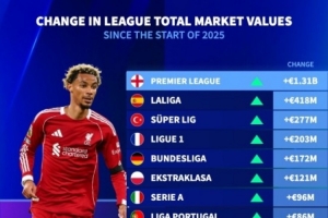 欧洲联赛今年身价变动：英超+13.1亿欧最多，西甲+4.18亿欧次席