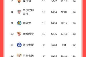 主场复仇！西甲积分榜：皇马以27分领跑，领先巴萨5分