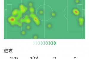米利唐本场数据：1次助攻，4次解围，4次抢断，9对抗7成功