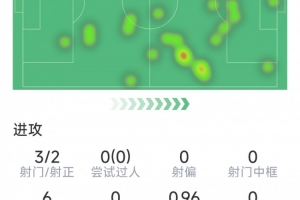 贝林厄姆半场数据：1进球1助攻，3射2正，1次关键传球，评分7.5分