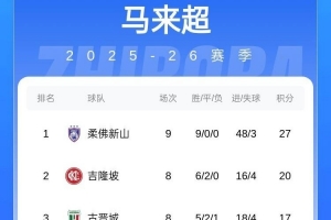今晚战申花👊柔佛新山在马来超一骑绝尘，9轮全胜+进48球丢3球